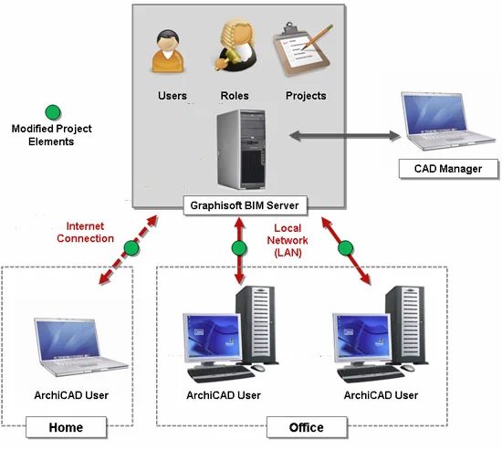 Fluxo de trabalho colaborativo no Archicad