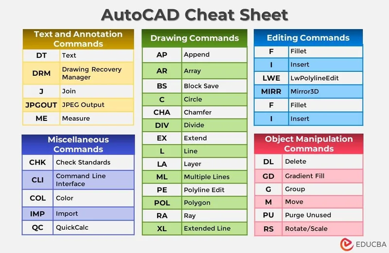 Lista Completa de Comandos do AutoCAD: Guia Definitivo