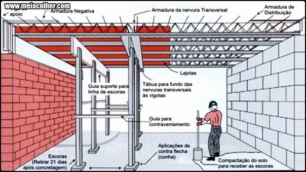 Tipos de Laje: O Guia Definitivo para sua Construção