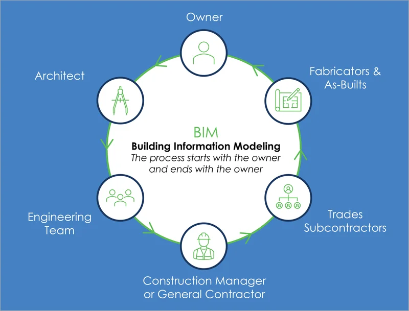 Equipe multidisciplinar de arquitetos e engenheiros colaborando em torno de um modelo BIM projetado em uma tela grande.