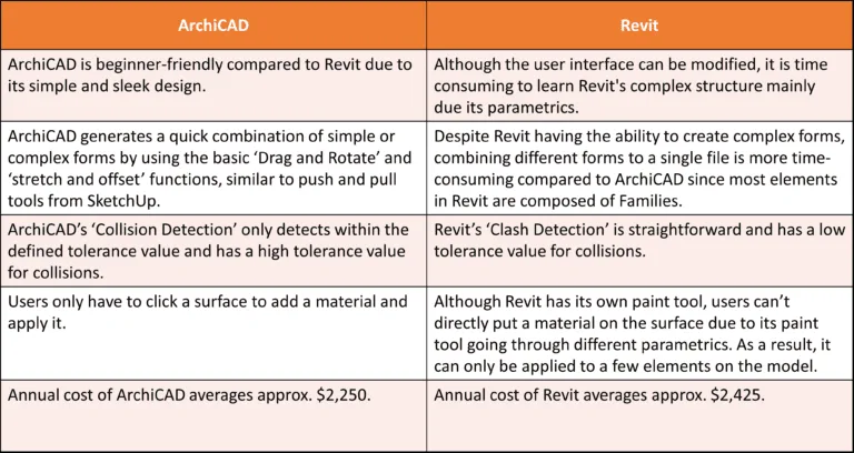 Qual E O Melhor Software Para Arquitetos Archicad Ou Revit